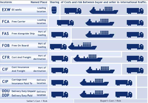 Incoterm