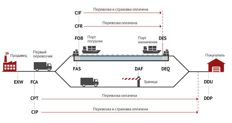 Incoterms 2010